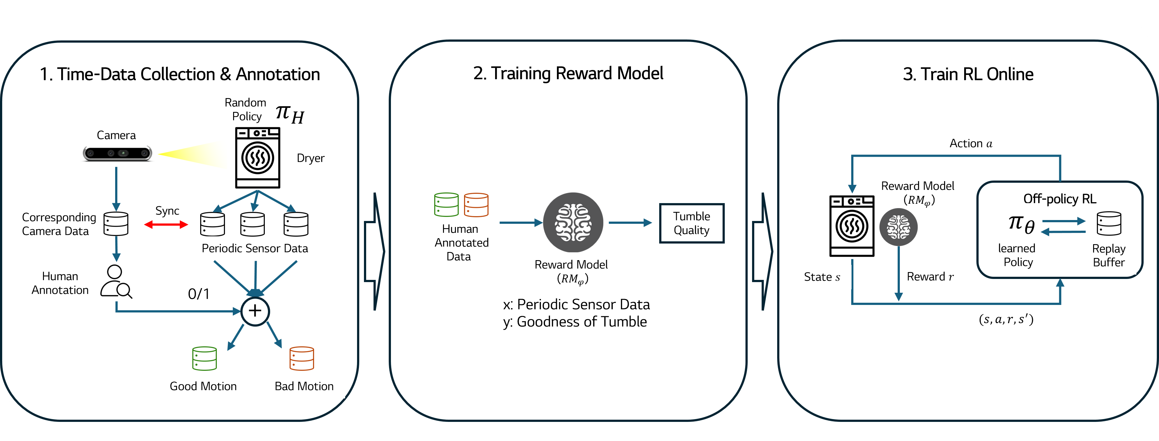 Sensor-only dryer control을 위한 learning-based reward model pipeline.